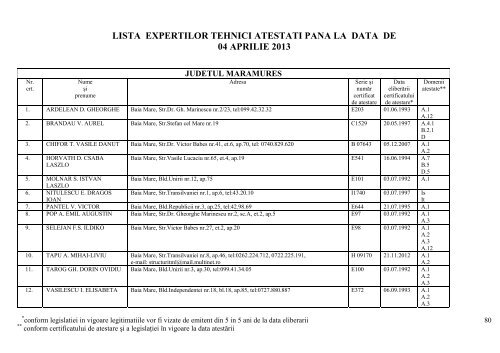 lista expertilor tehnici atestati pana la data de 04 aprilie 2013