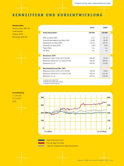 Geschäftsbericht 2010 - Advaltech