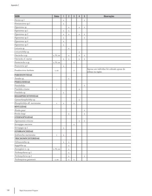 Rapid Assessment Program - Conservação Internacional