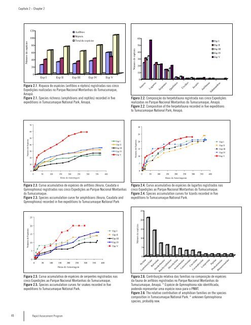 Rapid Assessment Program - Conservação Internacional