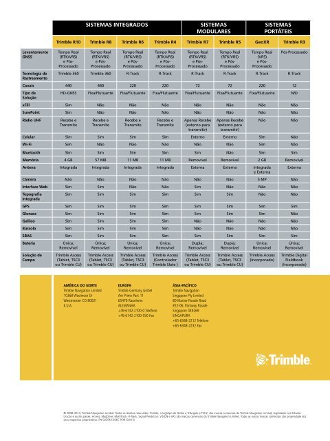 SISTEMAS DE LEVANTAMENTO GNSS TRIMBLE