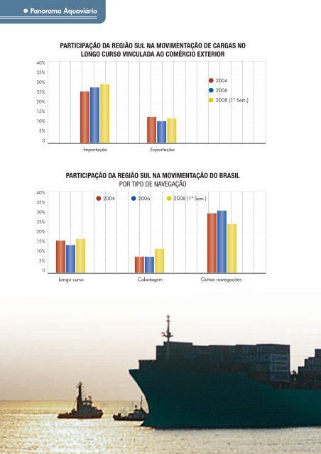 Panorama Aquaviário - Antaq