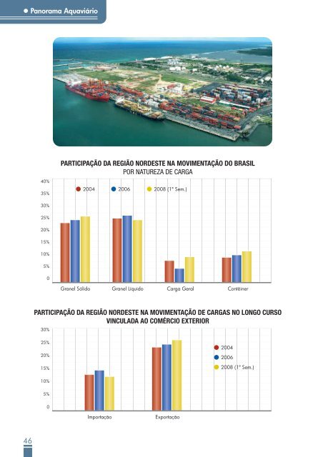 Panorama Aquaviário - Antaq