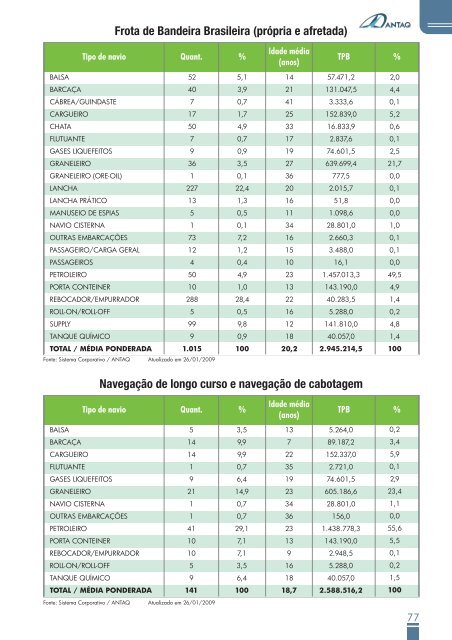 Panorama Aquaviário - Antaq