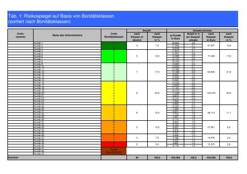 Risikospiegel / Geschäftspartneranalyse - Creditreform