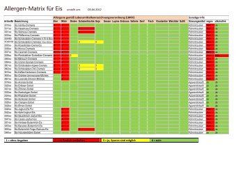 Allergenmatrix für Eis - Konditorei Langgartner Startseite