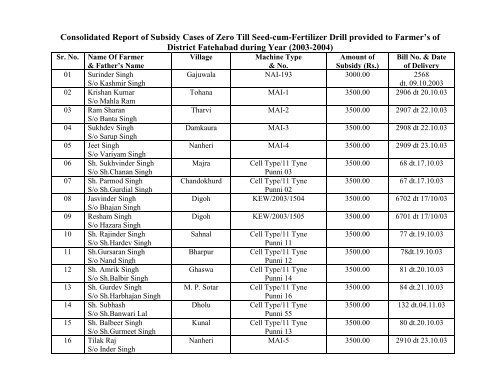 c) List of Beneficiaries in the District of Fatehabad