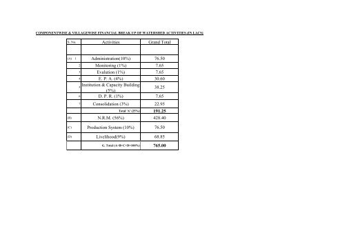 TENA - Directorate of Watershed and Soil Conservation, Rajasthan ...