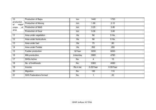 TENA - Directorate of Watershed and Soil Conservation, Rajasthan ...