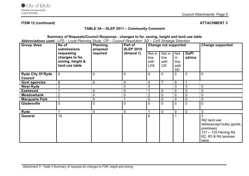 Attachment 1-7 - City of Ryde