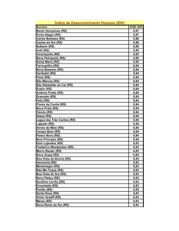 Índice de Desenvolvimento Humano (IDH) - CRO/RS