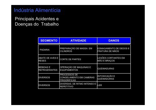Riscos no setor de alimentação e trabalho rural - SimuCAD