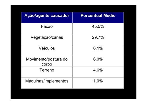 Riscos no setor de alimentação e trabalho rural - SimuCAD