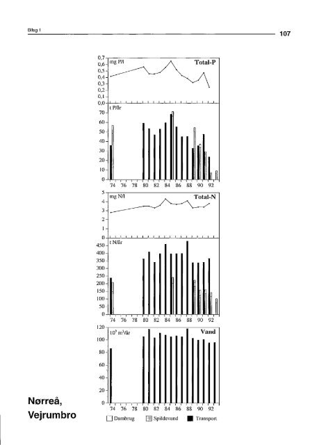 Stoftransport i Gudenåen 1974 til 1993 (PDF) - Gudenåkomiteen