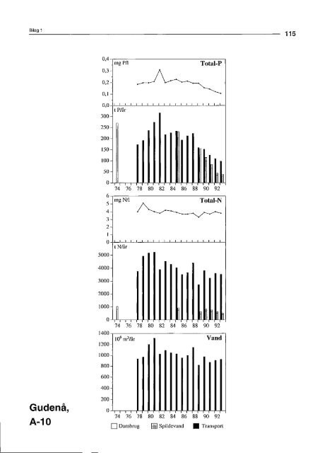 Stoftransport i Gudenåen 1974 til 1993 (PDF) - Gudenåkomiteen