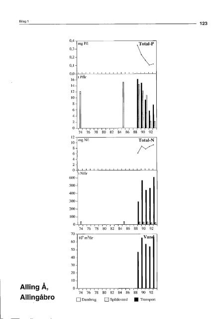 Stoftransport i Gudenåen 1974 til 1993 (PDF) - Gudenåkomiteen