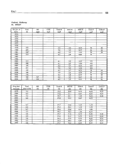 Stoftransport i Gudenåen 1974 til 1993 (PDF) - Gudenåkomiteen