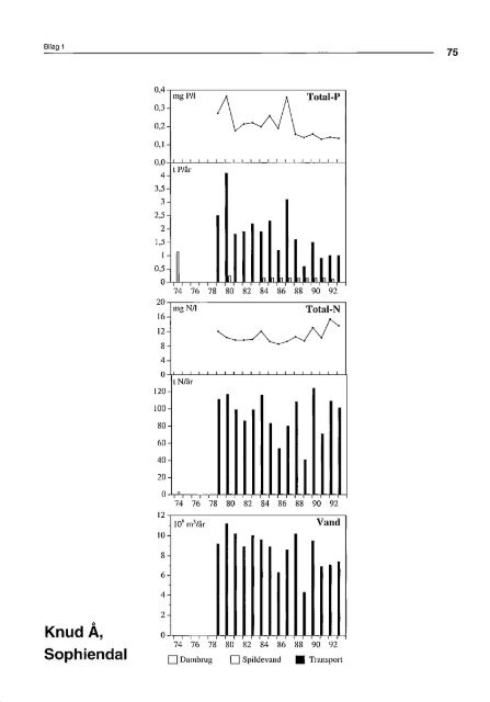 Stoftransport i Gudenåen 1974 til 1993 (PDF) - Gudenåkomiteen