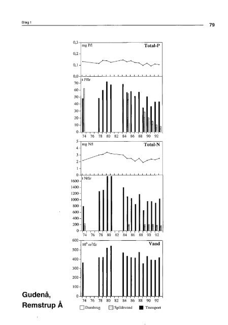 Stoftransport i Gudenåen 1974 til 1993 (PDF) - Gudenåkomiteen