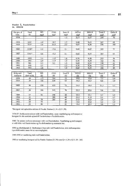 Stoftransport i Gudenåen 1974 til 1993 (PDF) - Gudenåkomiteen