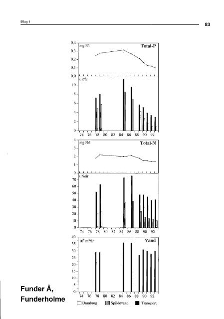 Stoftransport i Gudenåen 1974 til 1993 (PDF) - Gudenåkomiteen