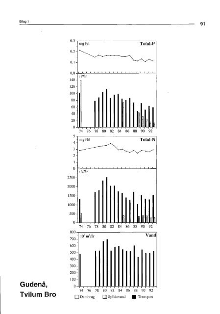 Stoftransport i Gudenåen 1974 til 1993 (PDF) - Gudenåkomiteen