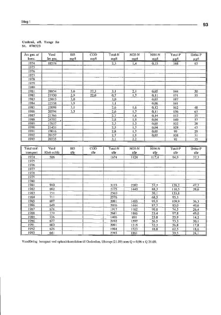 Stoftransport i Gudenåen 1974 til 1993 (PDF) - Gudenåkomiteen