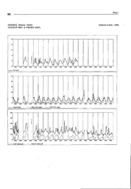 Stoftransport i Gudenåen 1974 til 1993 (PDF) - Gudenåkomiteen