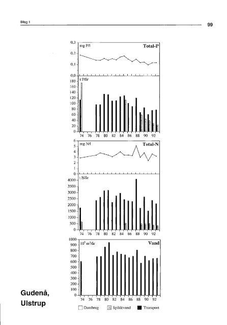 Stoftransport i Gudenåen 1974 til 1993 (PDF) - Gudenåkomiteen