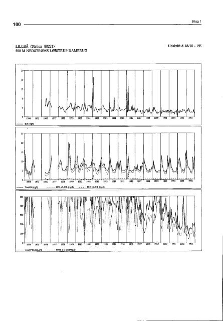 Stoftransport i Gudenåen 1974 til 1993 (PDF) - Gudenåkomiteen