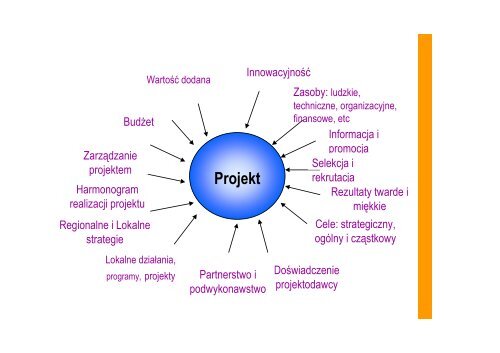 Tworzenie projektu w oparciu o metodę PCM - prezentacja