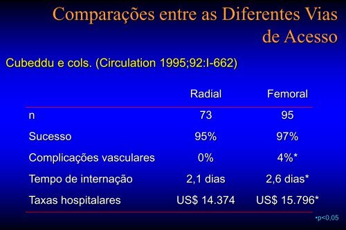 Vias de acesso arterial - SBHCI