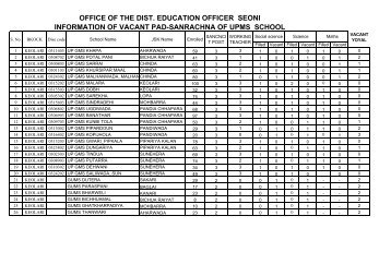 office of the dist. education officer seoni information of vacant pad ...