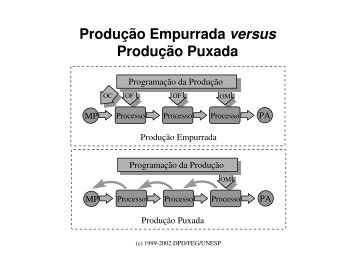 Produção Empurrada versus Produção Puxada - Unesp