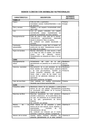 SIGNOS CLÍNICOS CON ANOMALÍAS NUTRICIONALES - CECNI