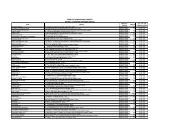 Data of Unpaid & Unclaimed to upload on website - Sterlite