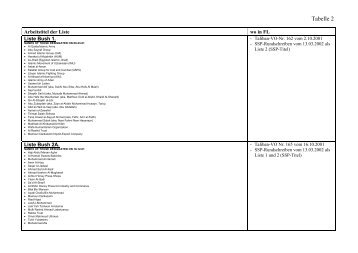 Tabelle 2