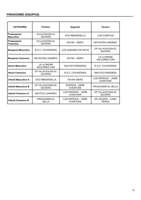 Memoria Juegos Deportivos 09/10 - Clasificaciones por deportes