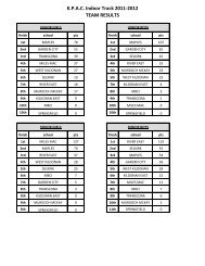 K.P.A.C. Indoor Track 2011-2012 TEAM RESULTS