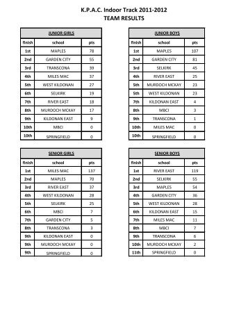 K.P.A.C. Indoor Track 2011-2012 TEAM RESULTS