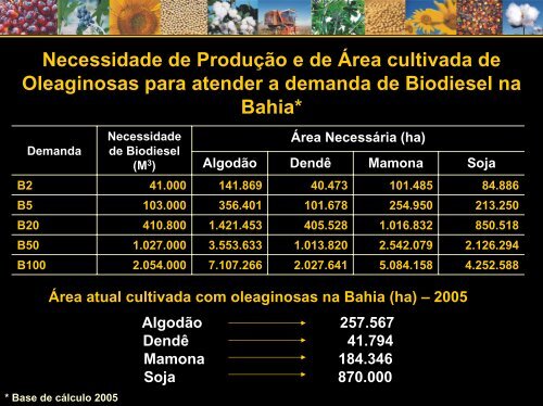 Oleaginosas na Bahia - Seagri