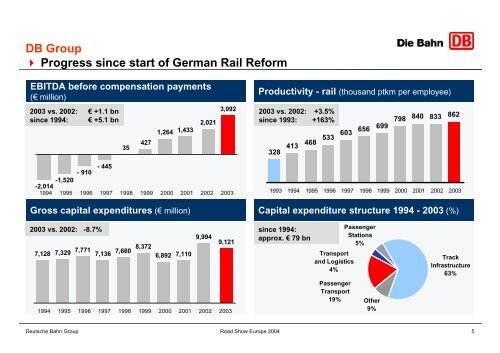 Revenues - Deutsche Bahn  AG