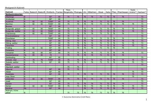 Mostgewicht Kabinett - Deutsches Weininstitut