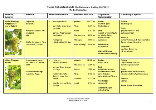 Kleine Rebsortenkunde - Deutsches Weininstitut