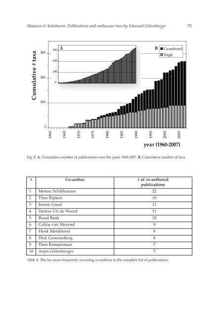 Edi Gittenberger's publications and molluscan ... - Bas Kokshoorn .nl