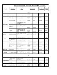 Authorized Hospitals where The Medicare PCP is located