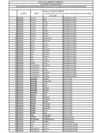 1541 village for annexure A.xlsx - Jharkhand