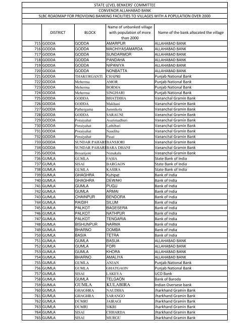 1541 village for annexure A.xlsx - Jharkhand