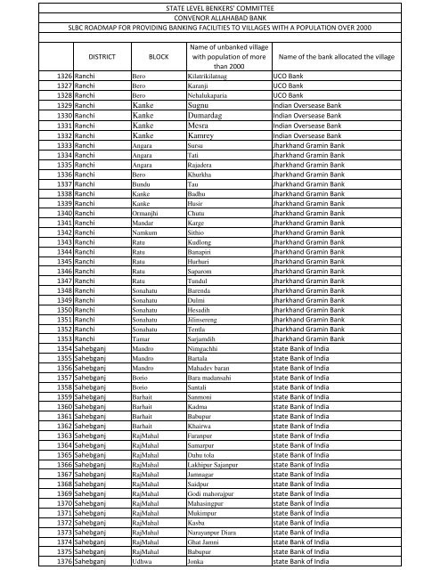 1541 village for annexure A.xlsx - Jharkhand