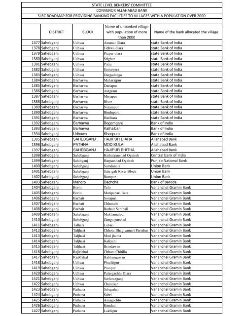 1541 village for annexure A.xlsx - Jharkhand